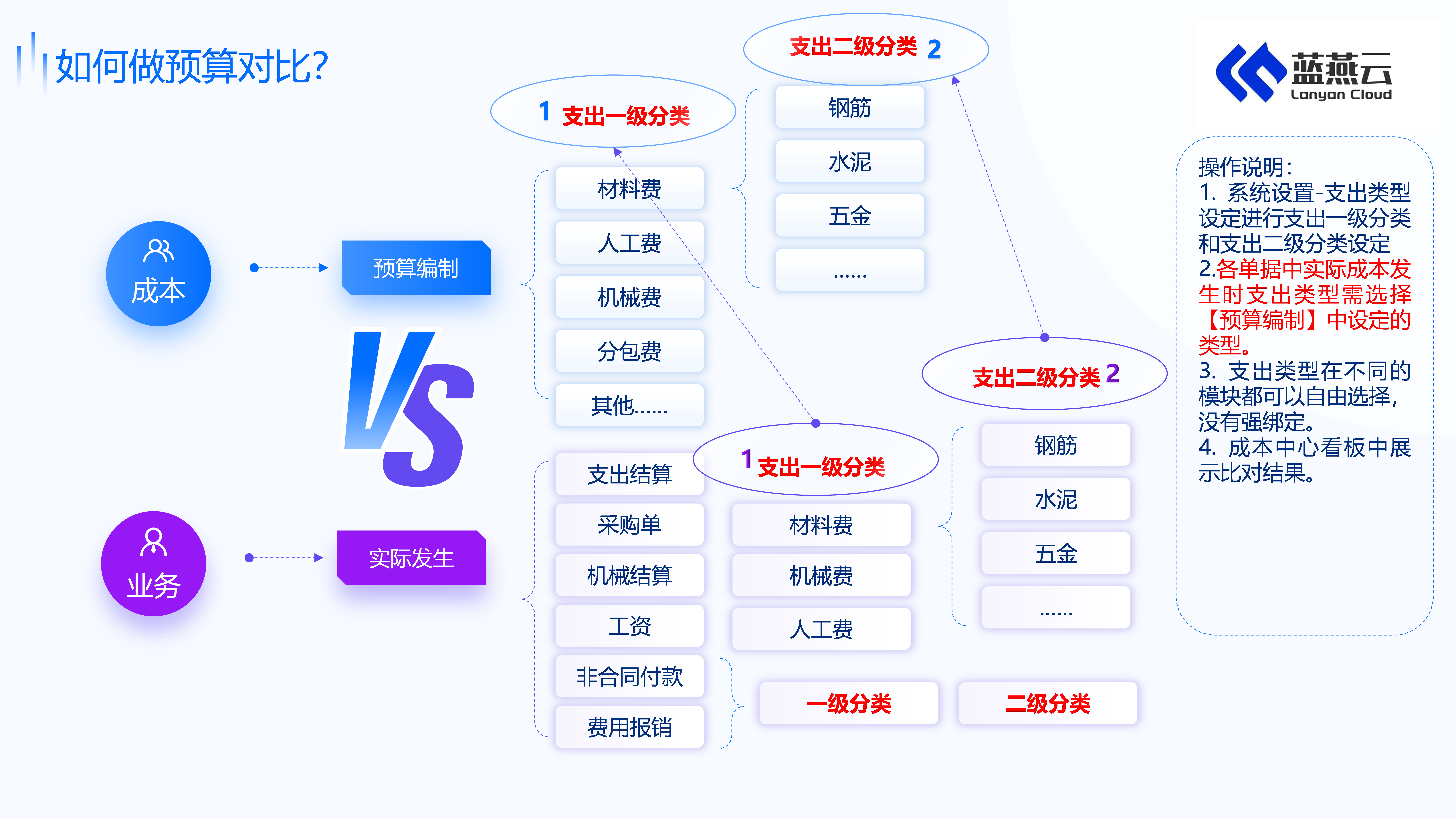 成本预算编制场景