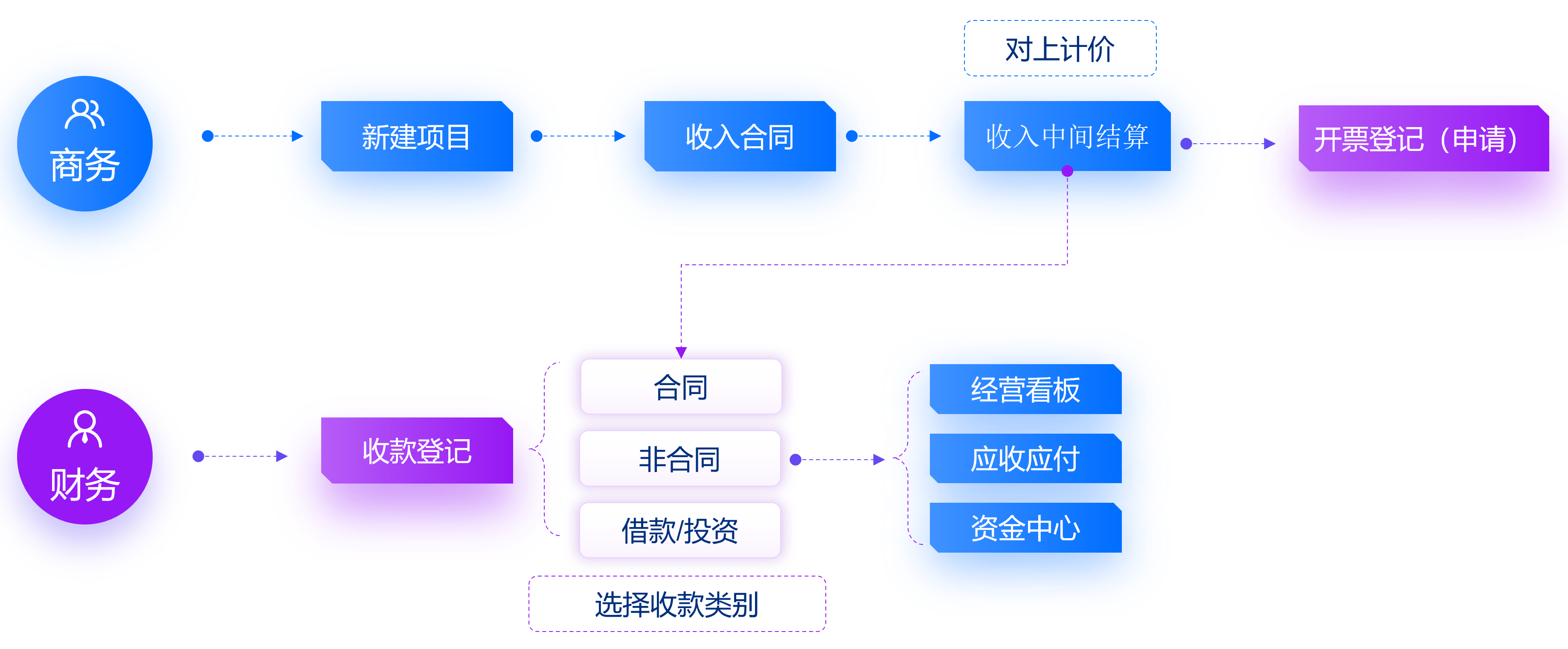 收款登记业务场景