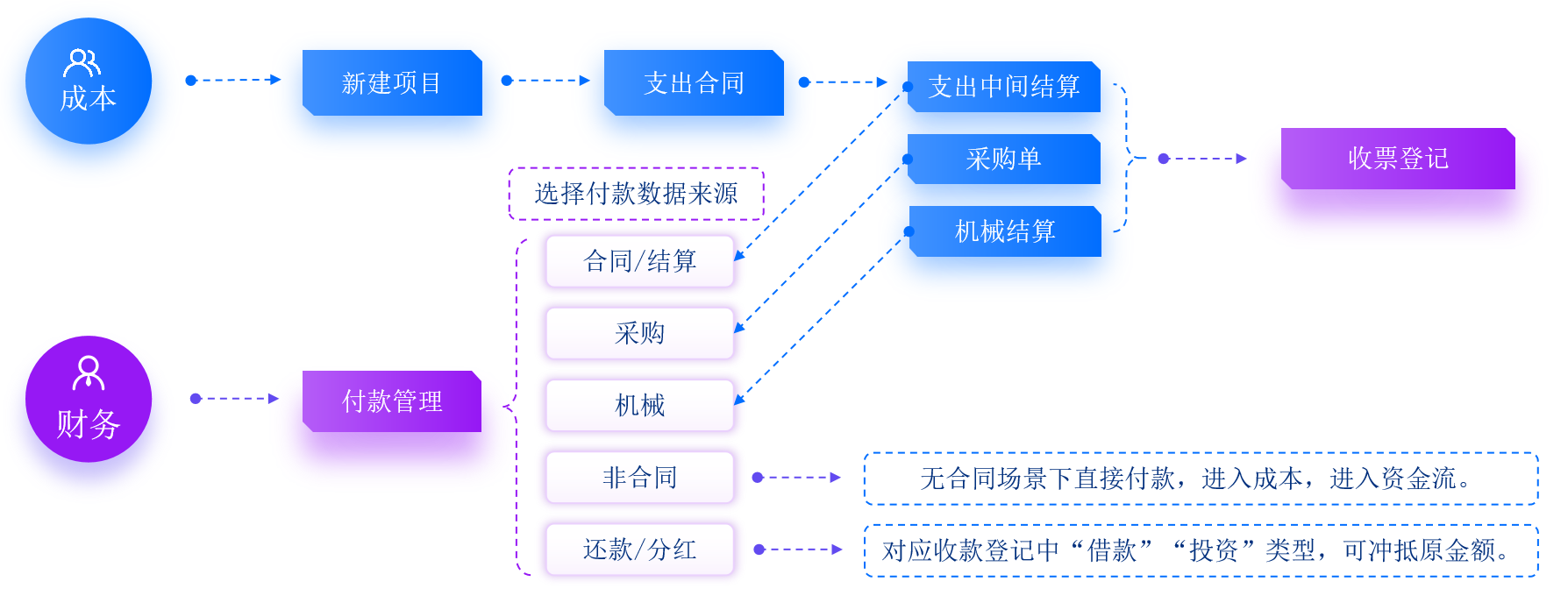 付款管理业务场景